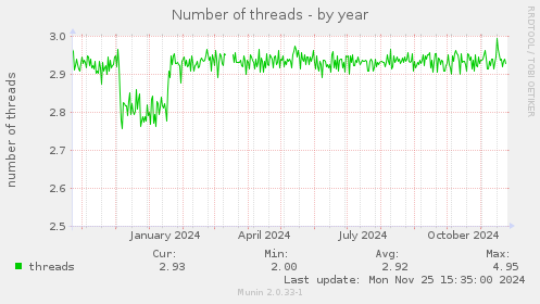 Number of threads