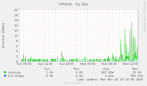 VMstat