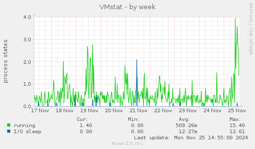 VMstat