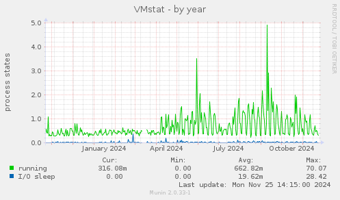 VMstat