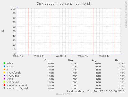 Disk usage in percent