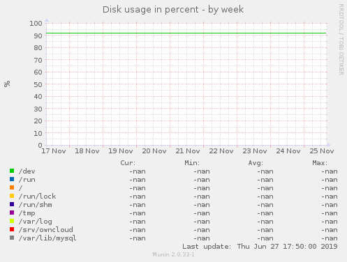 Disk usage in percent