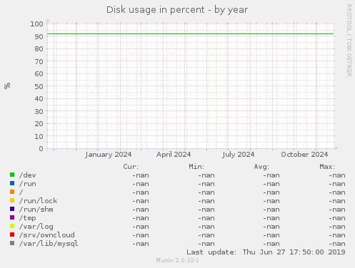 Disk usage in percent