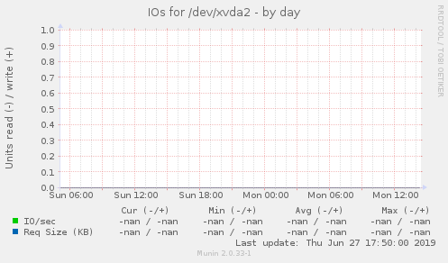 IOs for /dev/xvda2