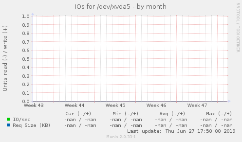 IOs for /dev/xvda5