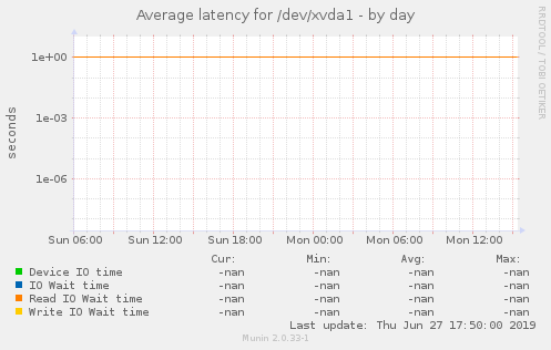 Average latency for /dev/xvda1