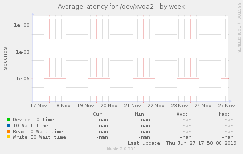 Average latency for /dev/xvda2