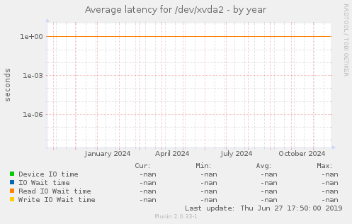 Average latency for /dev/xvda2