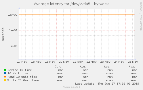 Average latency for /dev/xvda5