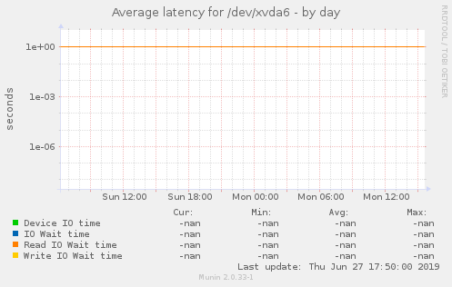 Average latency for /dev/xvda6