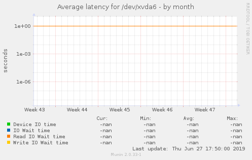 Average latency for /dev/xvda6