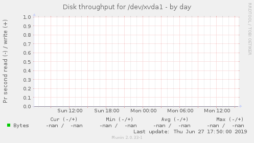 Disk throughput for /dev/xvda1