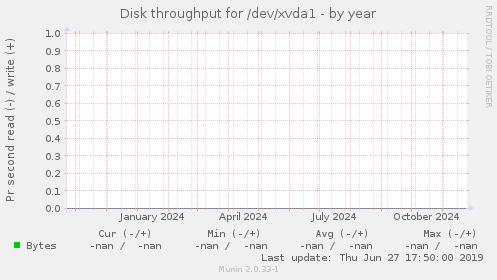 Disk throughput for /dev/xvda1