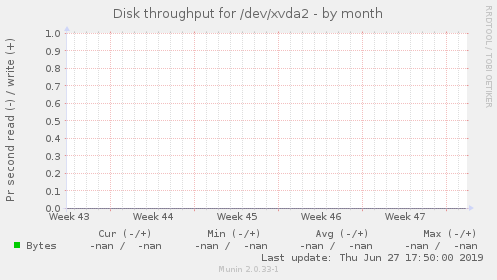 Disk throughput for /dev/xvda2