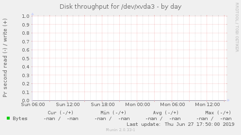 Disk throughput for /dev/xvda3