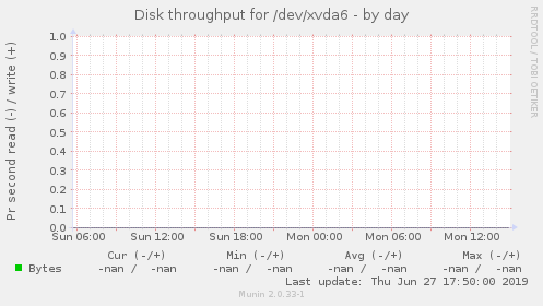 Disk throughput for /dev/xvda6