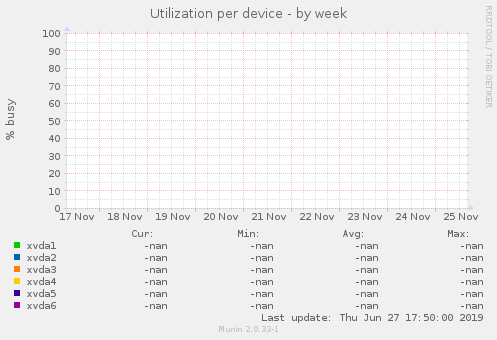 Utilization per device