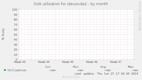 Disk utilization for /dev/xvda2