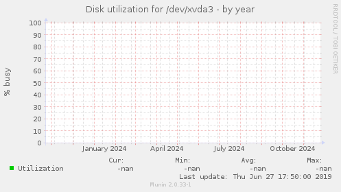 Disk utilization for /dev/xvda3