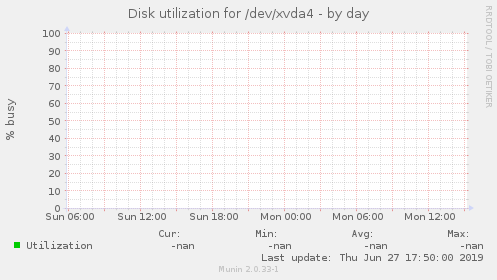 Disk utilization for /dev/xvda4