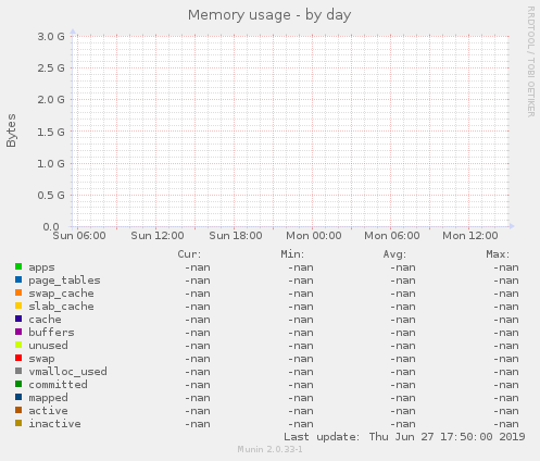 Memory usage