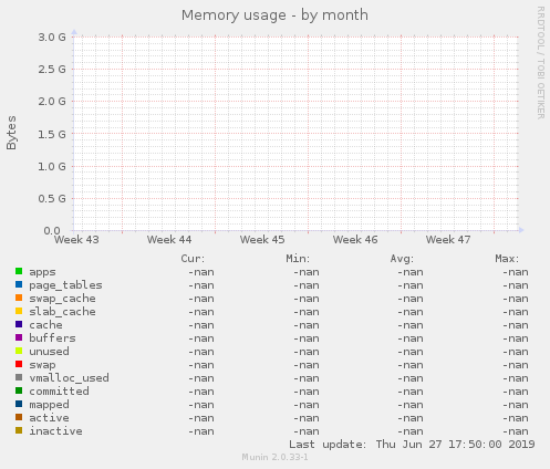 Memory usage