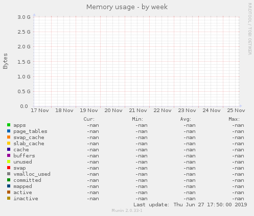 Memory usage