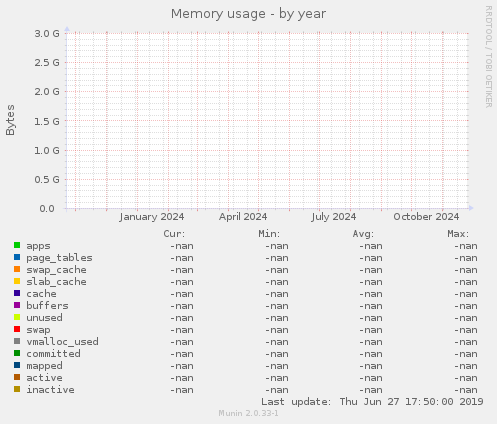 Memory usage