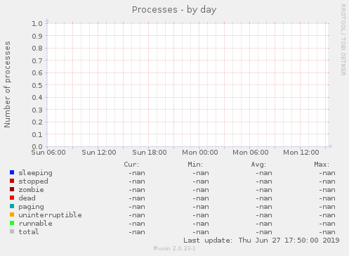 Processes