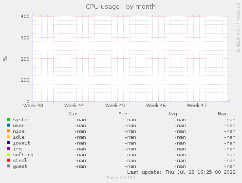 CPU usage