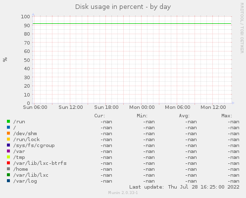 Disk usage in percent