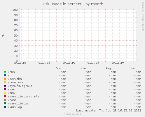 Disk usage in percent