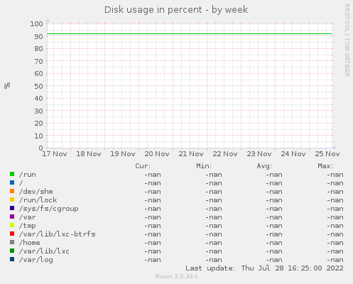 Disk usage in percent