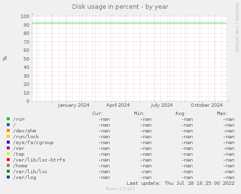 Disk usage in percent