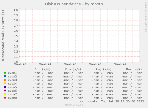 Disk IOs per device