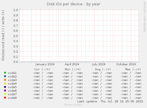 Disk IOs per device