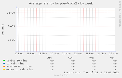 Average latency for /dev/xvda2