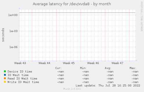 Average latency for /dev/xvda8