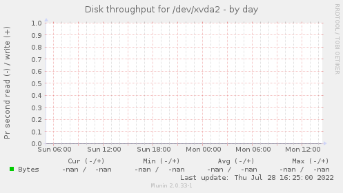 Disk throughput for /dev/xvda2