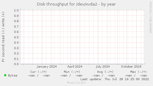 Disk throughput for /dev/xvda2