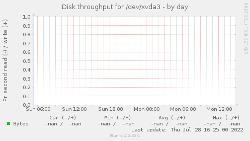 Disk throughput for /dev/xvda3