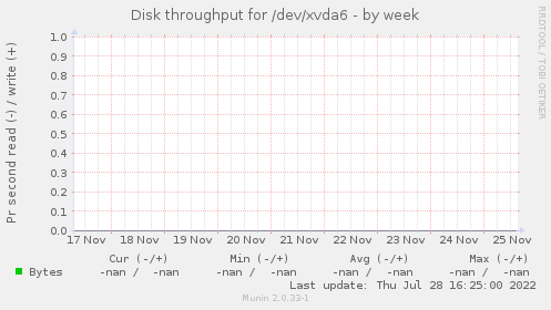 Disk throughput for /dev/xvda6