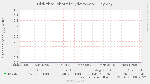 Disk throughput for /dev/xvda8