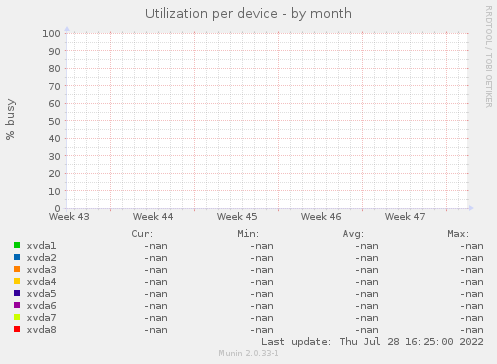 Utilization per device