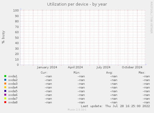 Utilization per device