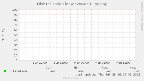 Disk utilization for /dev/xvda3