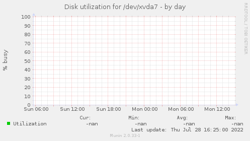 Disk utilization for /dev/xvda7