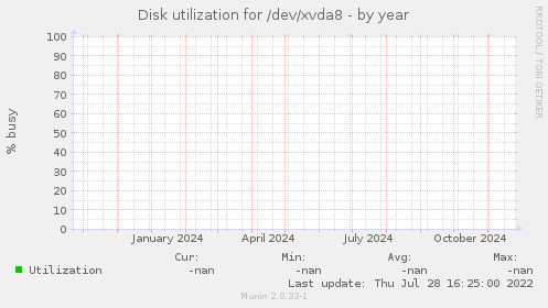 Disk utilization for /dev/xvda8