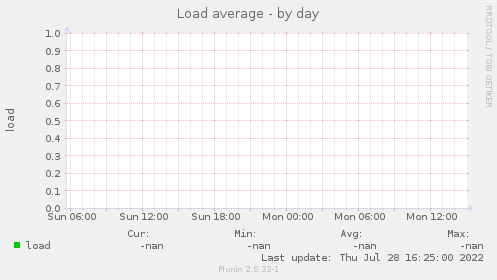 Load average