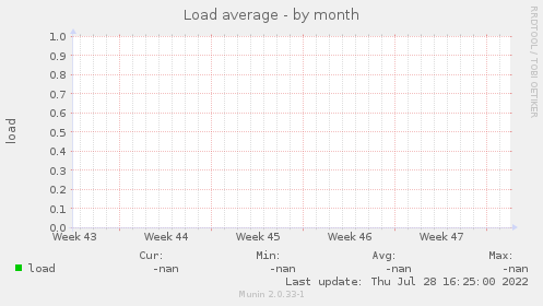 Load average